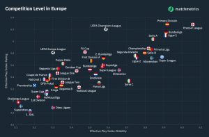 Competition level by matchmetrics