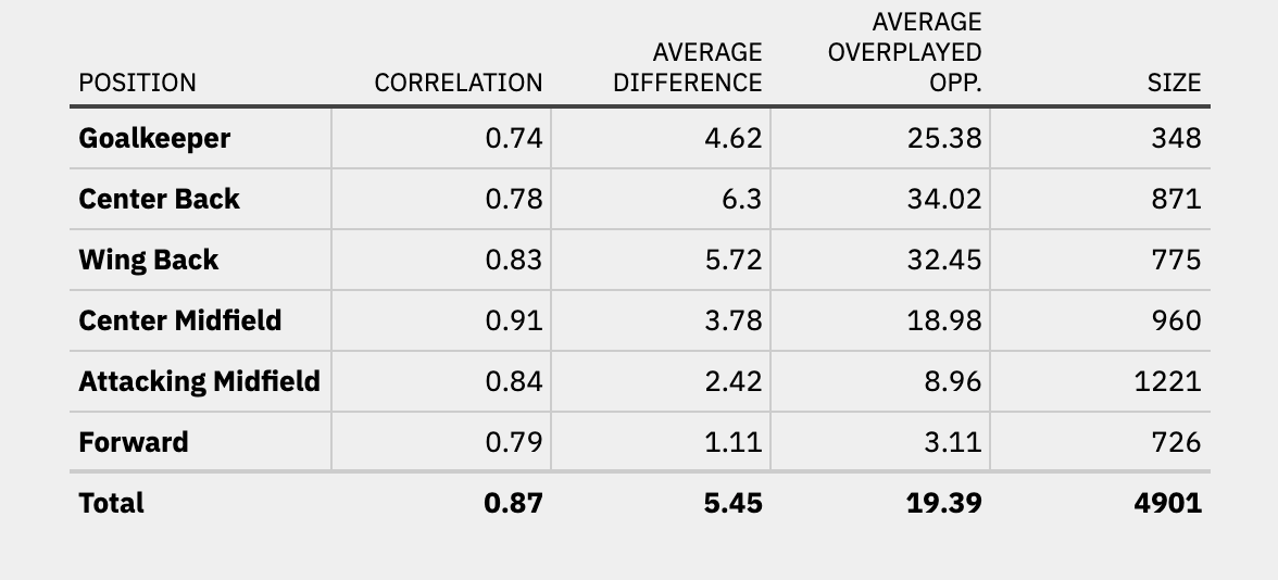 Effective Play Indicators (EPIs) and Overplayed Opponents - Where are ...